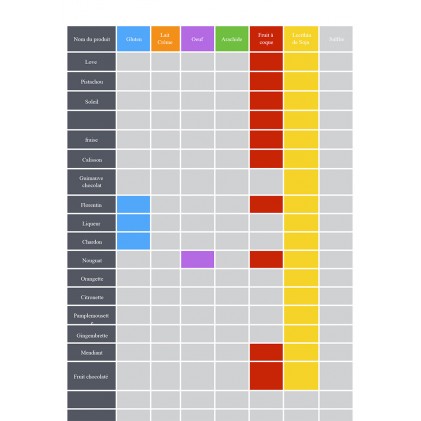 Liste des allergènes